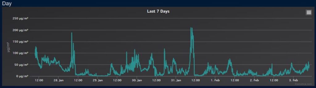 PM 2.5 week log displaying data read from SDS011 sensor