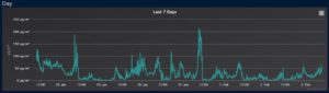 PM 2.5 week log displaying data read from SDS011 sensor