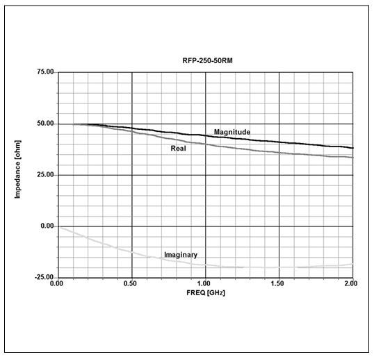 250W Dummy Load RF Characteristic